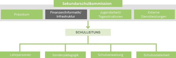 Finanzen,  Informatik, Infrastruktur (SSK)