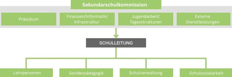 Schul- und Betriebsleitung